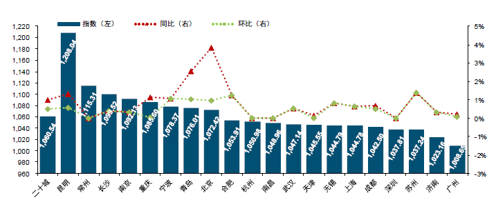 2019年中国物业服务价格指数研究报告